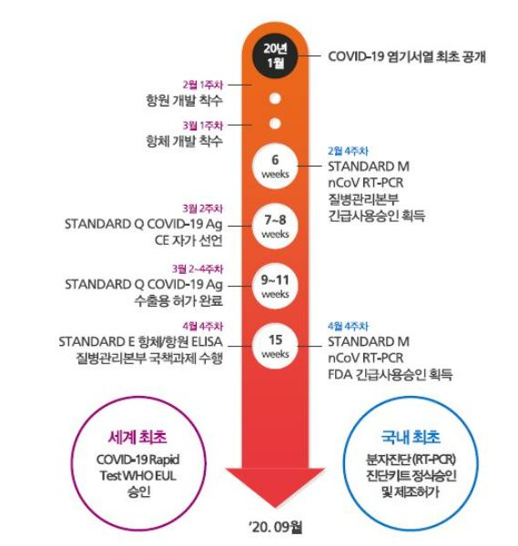이미지: 에스디바이오센서 covid-19 대응 timeline