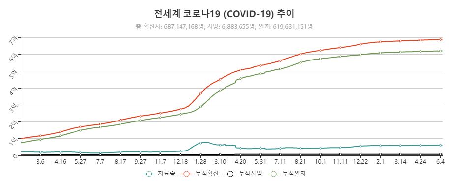 이미지: 전세계 코로나 확진자 추이