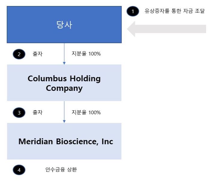 이미지: 지분도 및 자금사용목적 흐름도