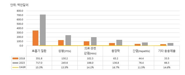 이미지: 현장분자진단 시장 규모 및 전망2