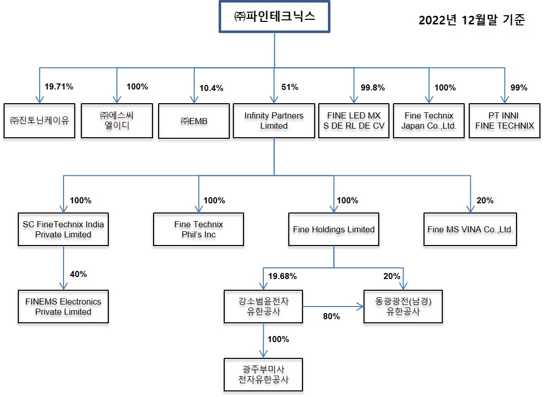 이미지: 관계사지분도_파인테크닉스_2022.4q