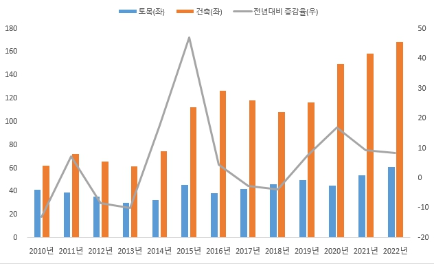 이미지: 국내 건설 수주 현황 202305
