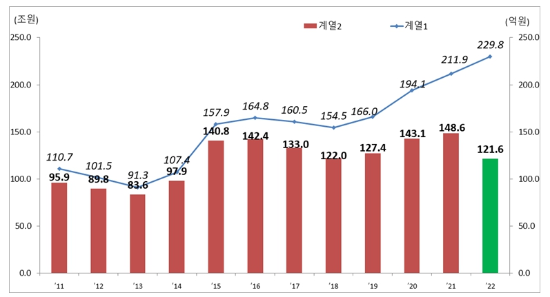 이미지: 국내건설수주 및 업체당 평균수주액