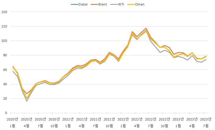 이미지: 국제원유가격 추이