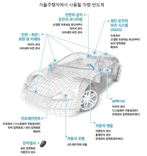 이미지: 자동차 반도체 종류[출처:kotra 해외시장뉴스(2021년1월)]