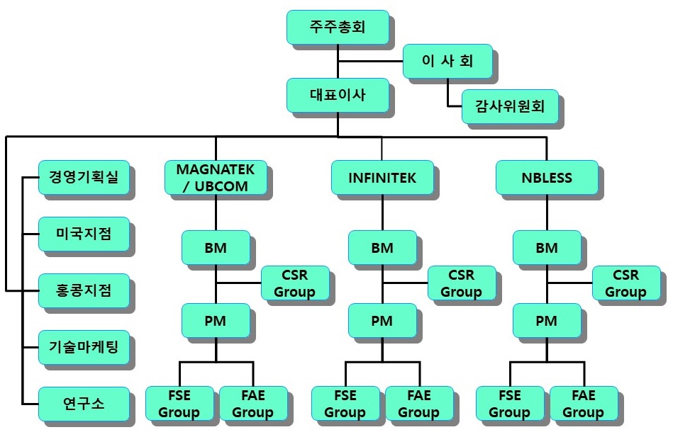 이미지: 조직도