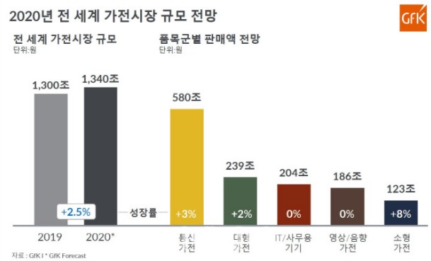 이미지: 2020년 전세계 가전시장 규모 전망[출처:이데일리(2020년 1월)]