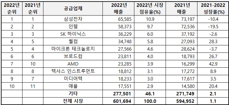 이미지: 2022년 글로벌 상위 10대 반도체 공급업체[출처:가트너(2023년1월)]