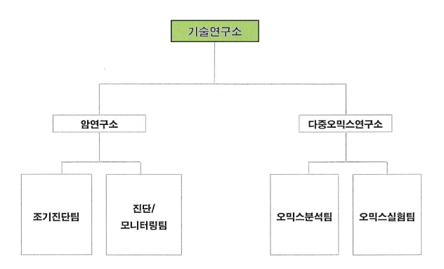 이미지: 연구개발조직도_클리노믹스