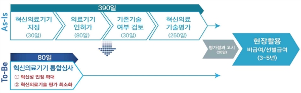이미지: 혁신의료기기 통합심사 제도 도식도