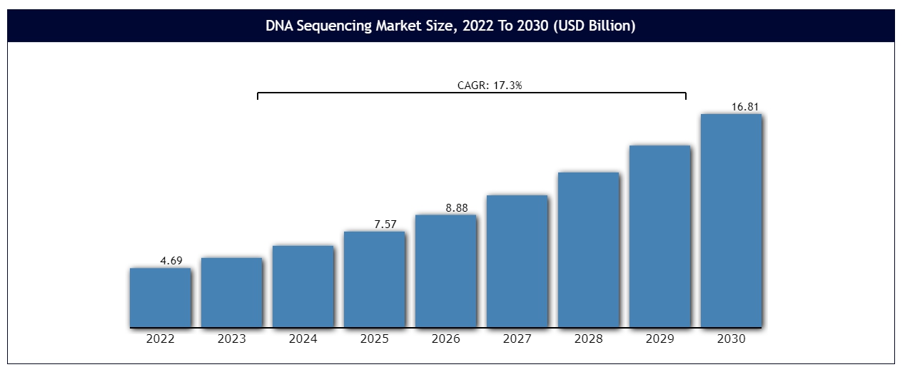 이미지: dna sequencing market size_vantage market research