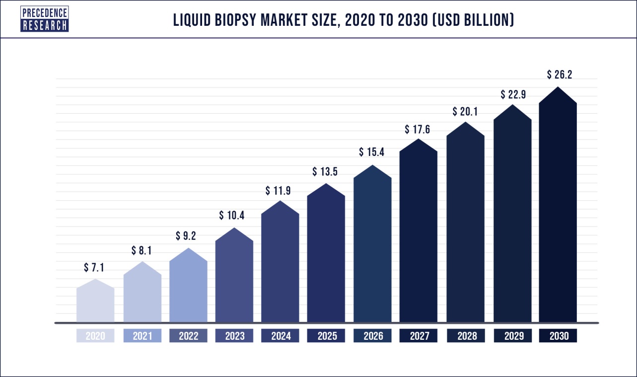 이미지: liquid biopsy market size _ precedence research