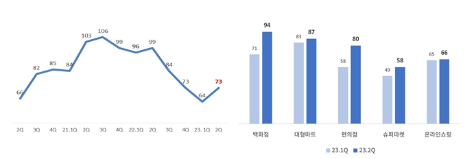 이미지: 소매유통업 경기전망지수
