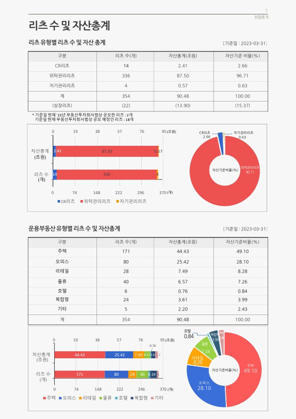 이미지: 1. 리츠 유형별 리츠 수 및 자산총계