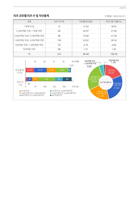 이미지: 2. 리츠 규모별 리츠수 및 자산총계1