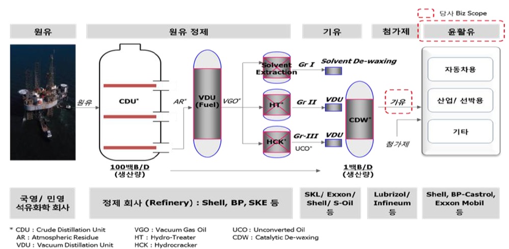 원유 정제 공정 흐름도