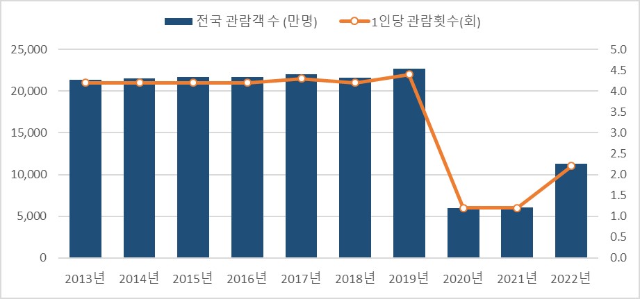 이미지: 사업위험 나. 연도별 영화관람객수 및 1인당 관람횟수 추이