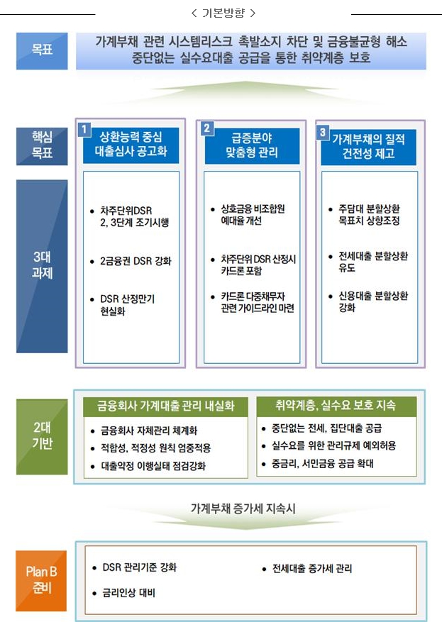 이미지: 가계부채 관리 강화 방안_기본방향