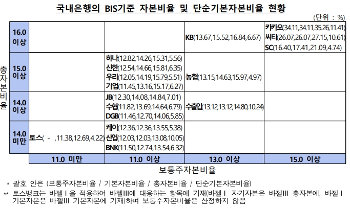 이미지: 국내은행의 bis기준 자본비율 및 단순기본자본비율 현황