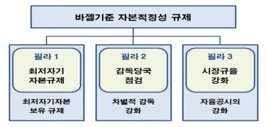 이미지: 바젤기준 자본적정성 규제