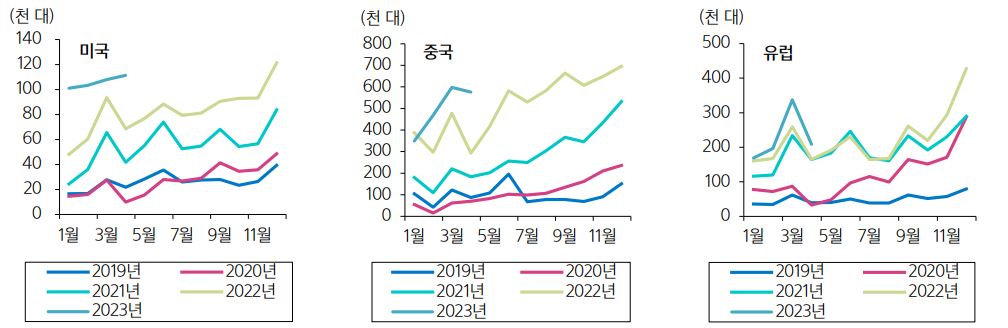 이미지: 국가별 전기차 판매량 추이
