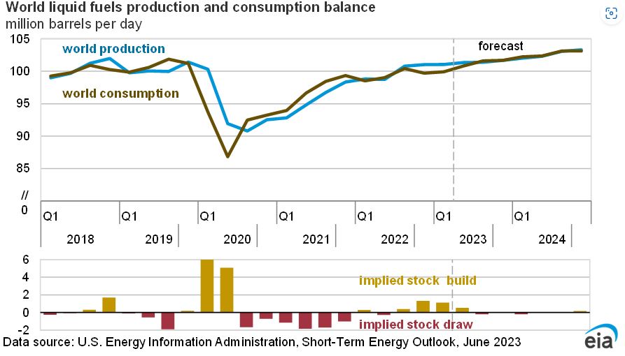이미지: 글로벌 원유 수요 공급