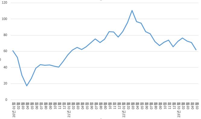 이미지: 나프타 가격 동향