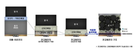 이미지: 리튬이온전지 및 전고체전지 비교