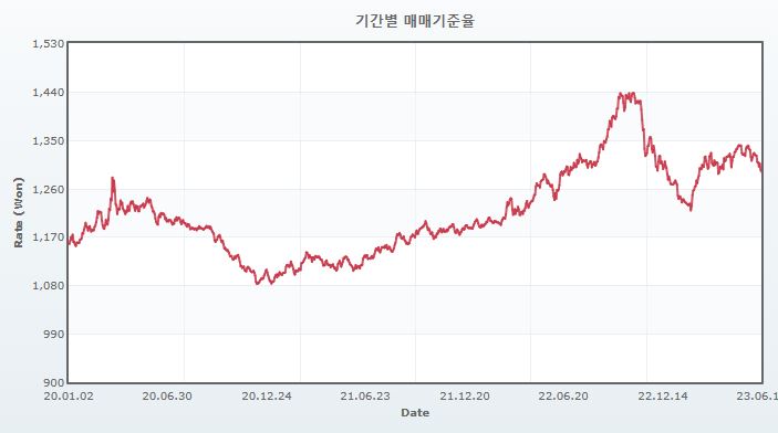 이미지: 매매기준율