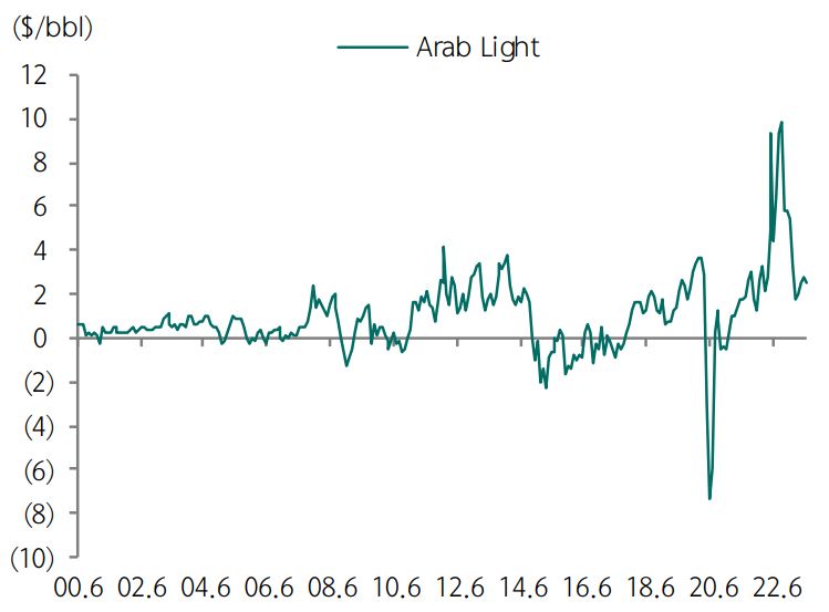이미지: 사우디 osp 추이