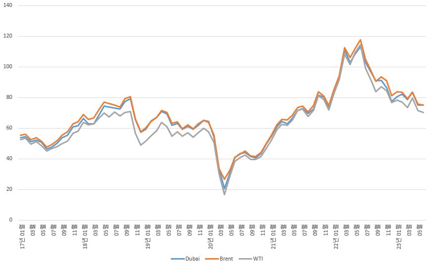 이미지: 유가 동향