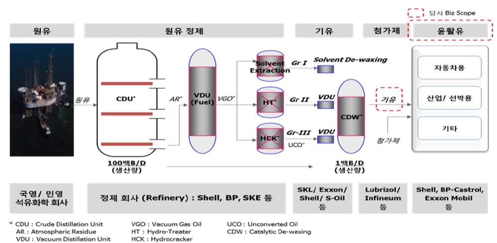 이미지: 윤활유 생산공정도