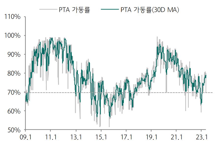 이미지: 중국 pta 가동률