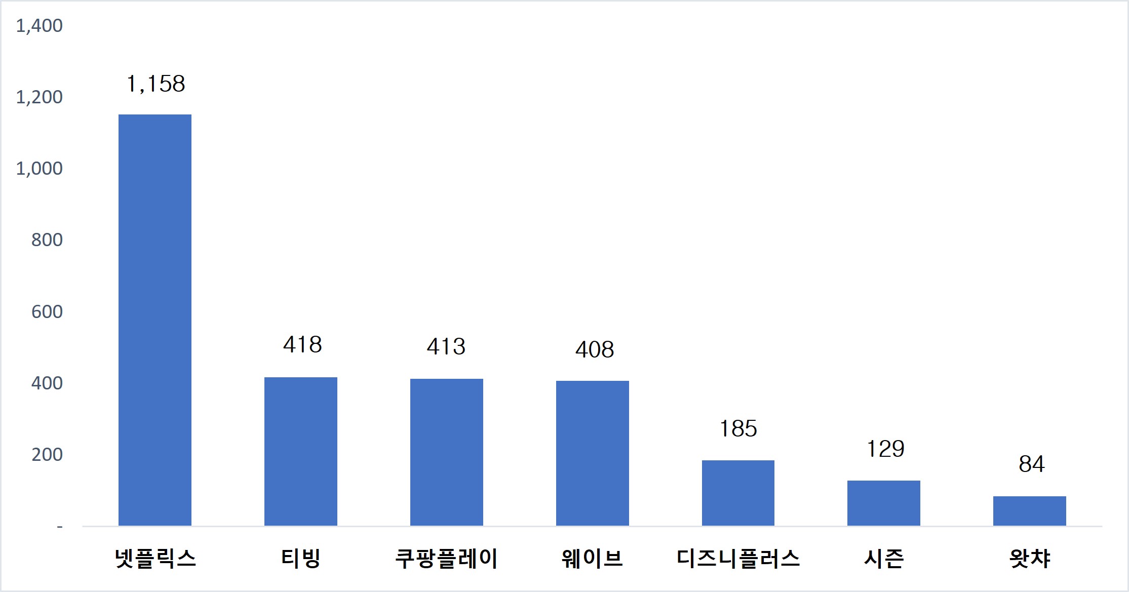 이미지: 국내에서 서비스 중인 ott 월간 활성 이용자수(2022년 9월)