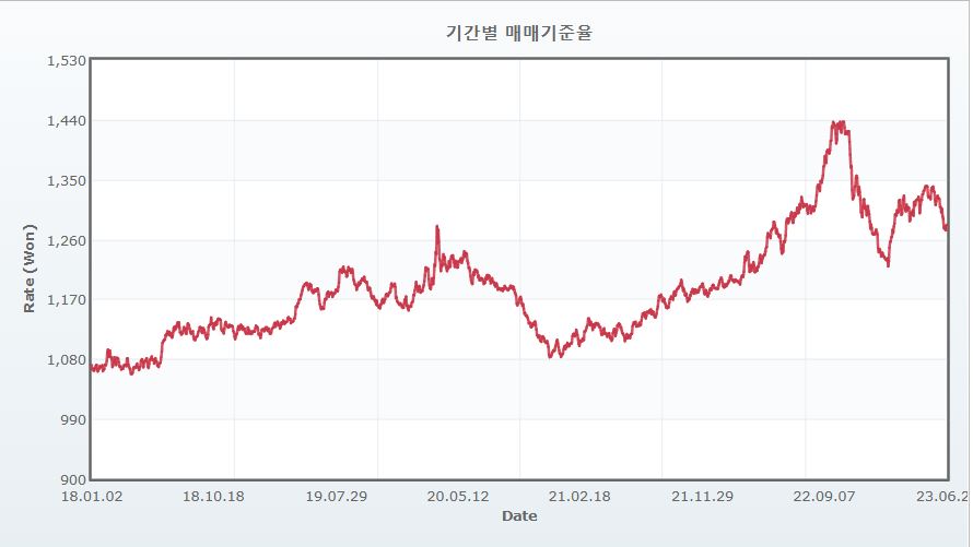 이미지: 최근 5개년 원달러 매매기준율