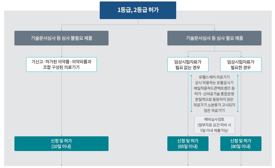 이미지: 국내 의료기기 허가 절차_1,2등급