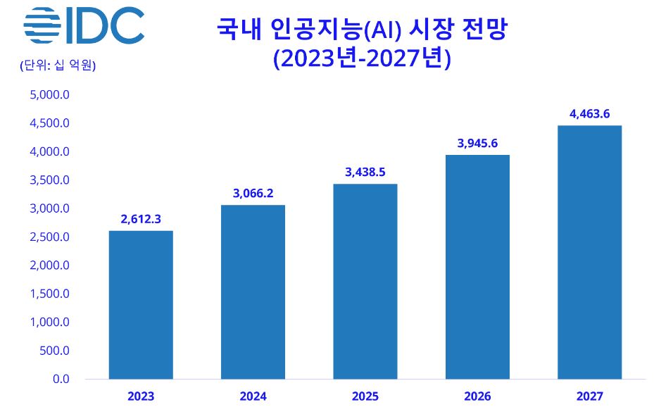 이미지: 국내 인공지능 시장 전망