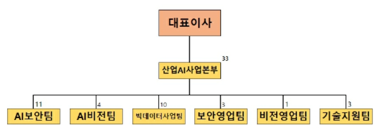 이미지: 산업ai조직도