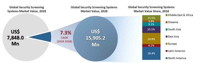 이미지: 세계 보안검색 시스템 시장분석