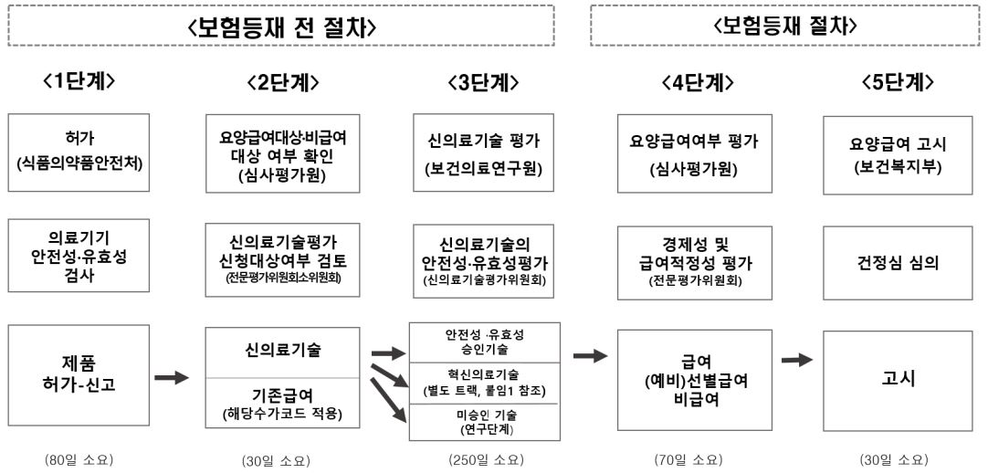 이미지: 의료기술 건강보험 등재절차