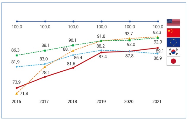 이미지: 주요국가 ai분야 기술수준 추이
