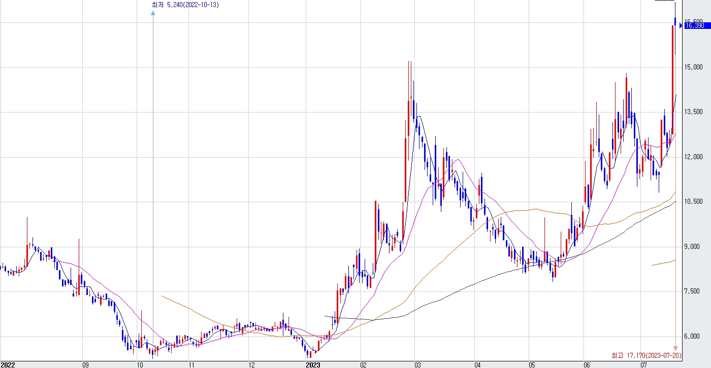 이미지: 2022.07~2023.07 주가차트