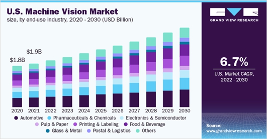 이미지: u.s. 마켓 machine vision 시장 규모