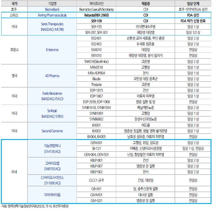 이미지: 국내외 마이크로바이옴 치료제 개발 현황
