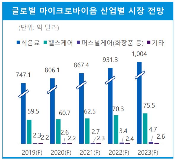 이미지: 글로벌 마이크로바이옴 산업별 시장 전망