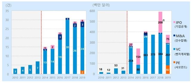 이미지: 글로벌 마이크로바이옴 투자 추이 (2010~2019년)