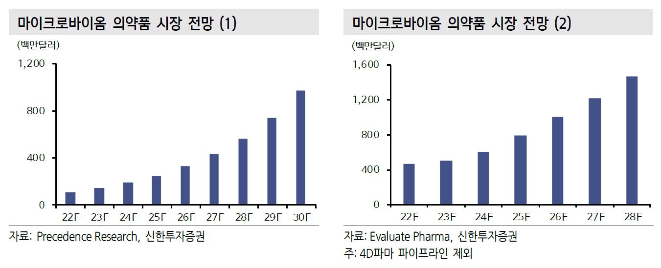 이미지: 기관별 마이크로바이옴 시장 전망