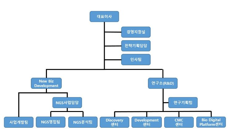 이미지: 당사 연구개발조직도