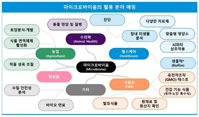 이미지: 마이크로바이옴 활용 분야