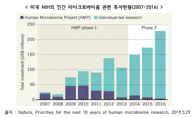 이미지: 미국 nih의 마이크로바이옴 투자 현황